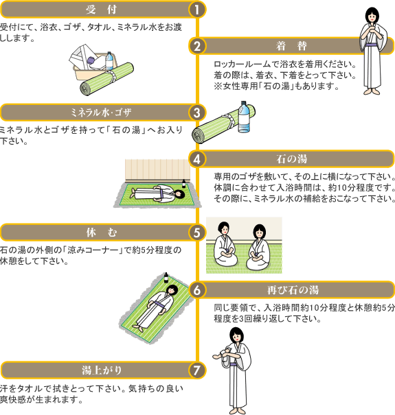 入浴方法の説明